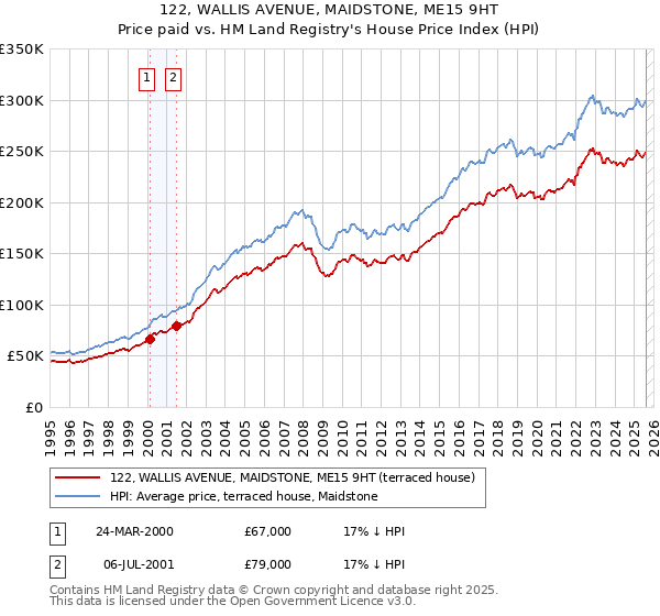 122, WALLIS AVENUE, MAIDSTONE, ME15 9HT: Price paid vs HM Land Registry's House Price Index
