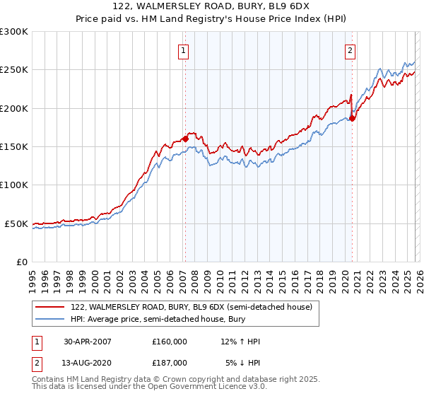 122, WALMERSLEY ROAD, BURY, BL9 6DX: Price paid vs HM Land Registry's House Price Index