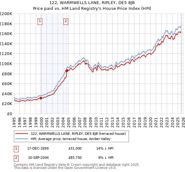122, WARMWELLS LANE, RIPLEY, DE5 8JB: Price paid vs HM Land Registry's House Price Index