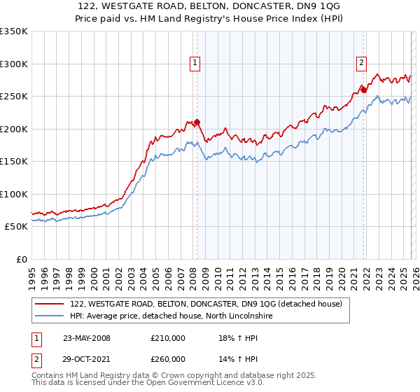 122, WESTGATE ROAD, BELTON, DONCASTER, DN9 1QG: Price paid vs HM Land Registry's House Price Index