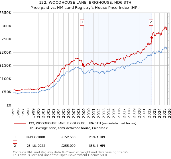 122, WOODHOUSE LANE, BRIGHOUSE, HD6 3TH: Price paid vs HM Land Registry's House Price Index