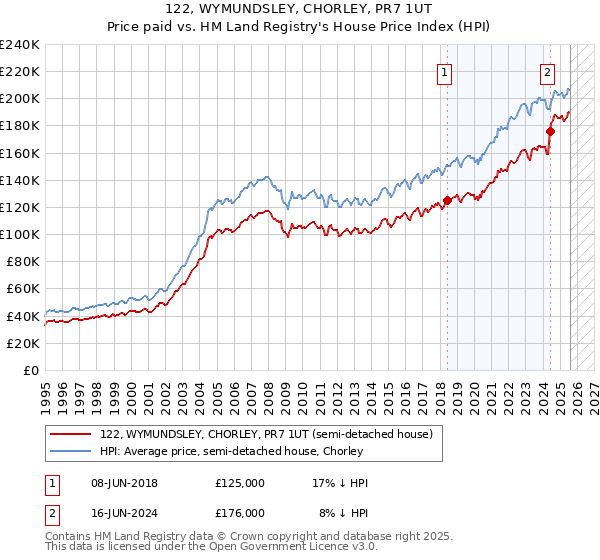 122, WYMUNDSLEY, CHORLEY, PR7 1UT: Price paid vs HM Land Registry's House Price Index