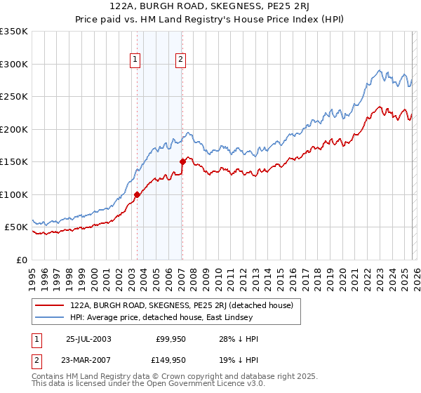 122A, BURGH ROAD, SKEGNESS, PE25 2RJ: Price paid vs HM Land Registry's House Price Index