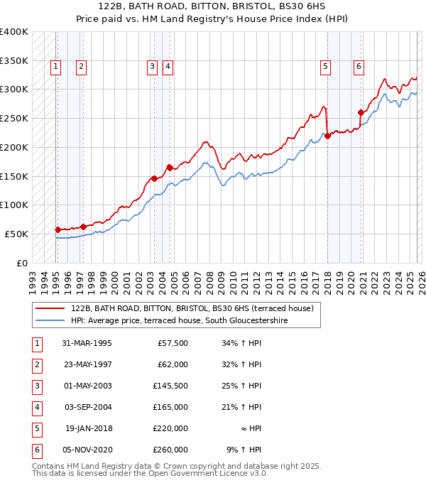 122B, BATH ROAD, BITTON, BRISTOL, BS30 6HS: Price paid vs HM Land Registry's House Price Index