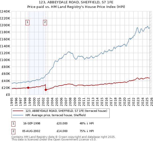 123, ABBEYDALE ROAD, SHEFFIELD, S7 1FE: Price paid vs HM Land Registry's House Price Index