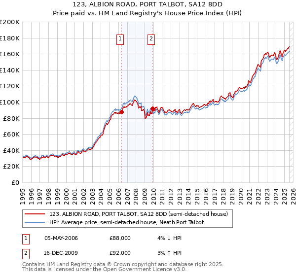 123, ALBION ROAD, PORT TALBOT, SA12 8DD: Price paid vs HM Land Registry's House Price Index