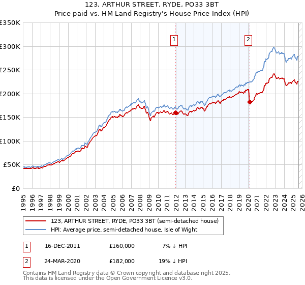 123, ARTHUR STREET, RYDE, PO33 3BT: Price paid vs HM Land Registry's House Price Index