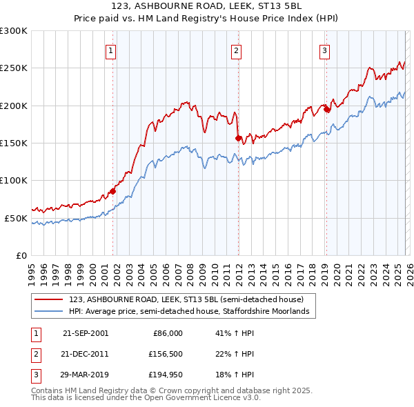 123, ASHBOURNE ROAD, LEEK, ST13 5BL: Price paid vs HM Land Registry's House Price Index