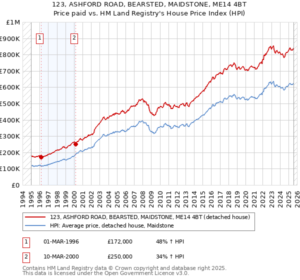 123, ASHFORD ROAD, BEARSTED, MAIDSTONE, ME14 4BT: Price paid vs HM Land Registry's House Price Index