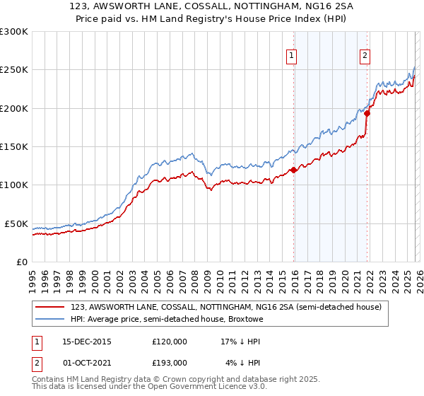 123, AWSWORTH LANE, COSSALL, NOTTINGHAM, NG16 2SA: Price paid vs HM Land Registry's House Price Index