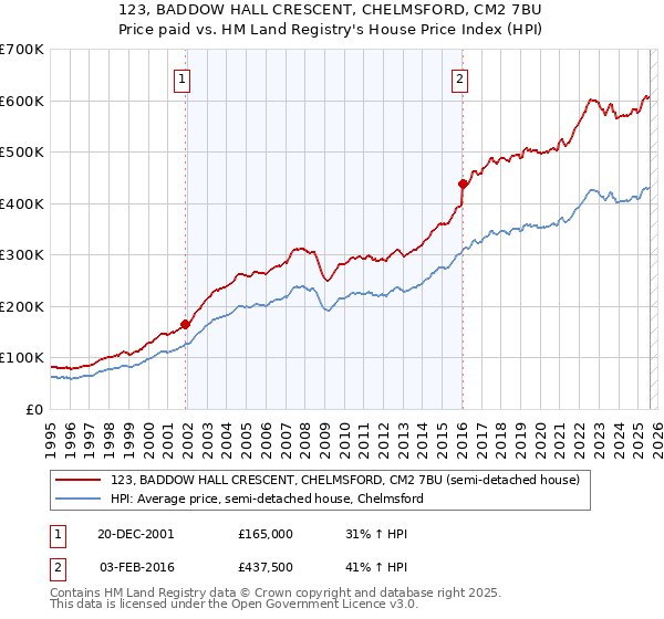 123, BADDOW HALL CRESCENT, CHELMSFORD, CM2 7BU: Price paid vs HM Land Registry's House Price Index