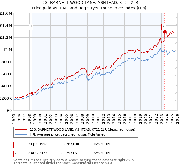 123, BARNETT WOOD LANE, ASHTEAD, KT21 2LR: Price paid vs HM Land Registry's House Price Index