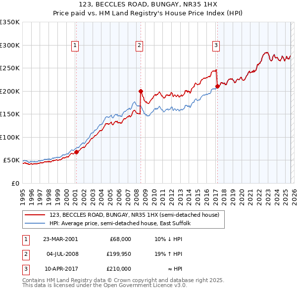 123, BECCLES ROAD, BUNGAY, NR35 1HX: Price paid vs HM Land Registry's House Price Index