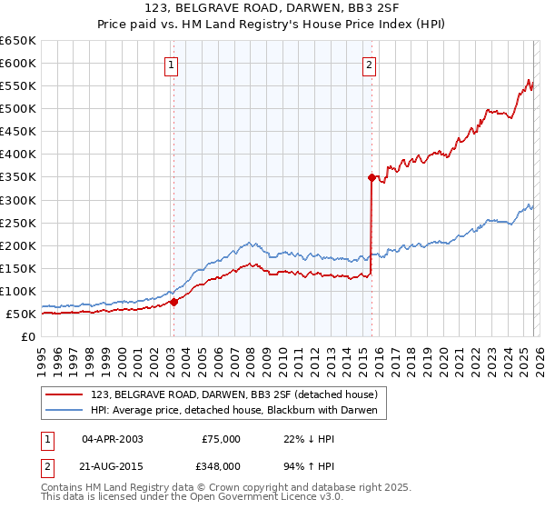 123, BELGRAVE ROAD, DARWEN, BB3 2SF: Price paid vs HM Land Registry's House Price Index