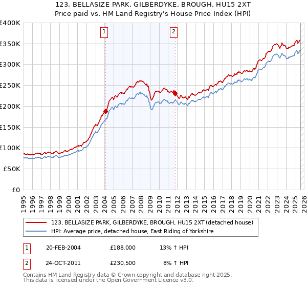 123, BELLASIZE PARK, GILBERDYKE, BROUGH, HU15 2XT: Price paid vs HM Land Registry's House Price Index