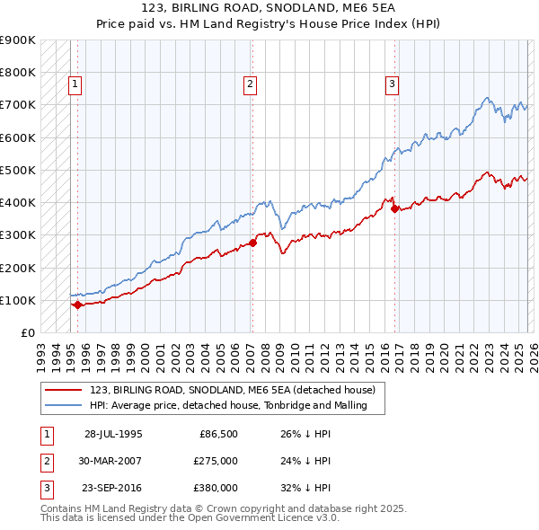 123, BIRLING ROAD, SNODLAND, ME6 5EA: Price paid vs HM Land Registry's House Price Index