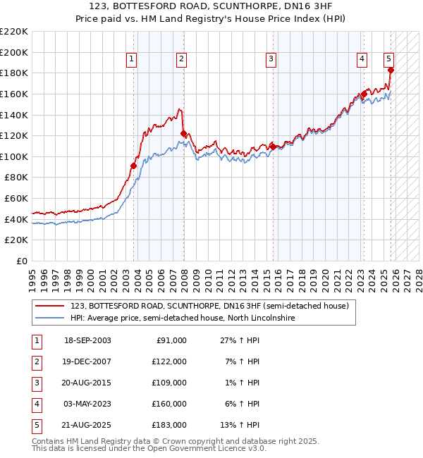 123, BOTTESFORD ROAD, SCUNTHORPE, DN16 3HF: Price paid vs HM Land Registry's House Price Index