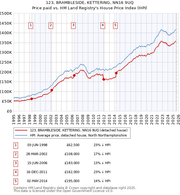 123, BRAMBLESIDE, KETTERING, NN16 9UQ: Price paid vs HM Land Registry's House Price Index