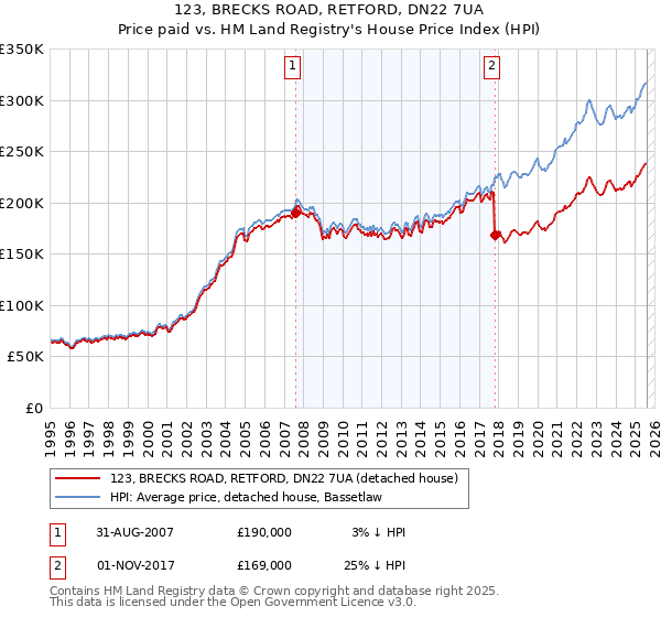 123, BRECKS ROAD, RETFORD, DN22 7UA: Price paid vs HM Land Registry's House Price Index