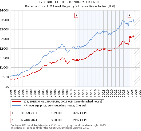 123, BRETCH HILL, BANBURY, OX16 0LB: Price paid vs HM Land Registry's House Price Index