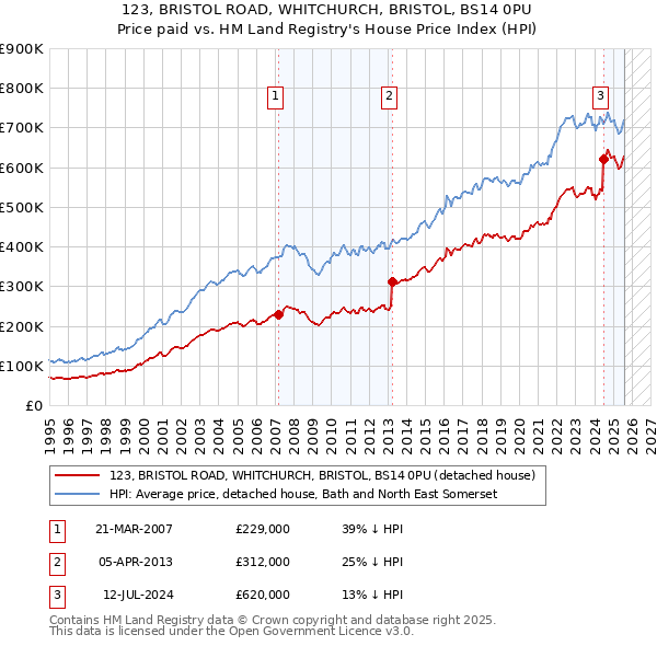 123, BRISTOL ROAD, WHITCHURCH, BRISTOL, BS14 0PU: Price paid vs HM Land Registry's House Price Index