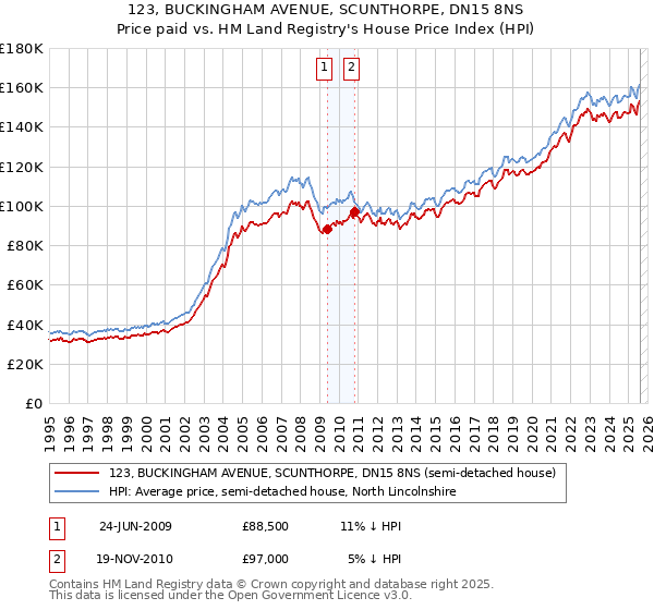 123, BUCKINGHAM AVENUE, SCUNTHORPE, DN15 8NS: Price paid vs HM Land Registry's House Price Index