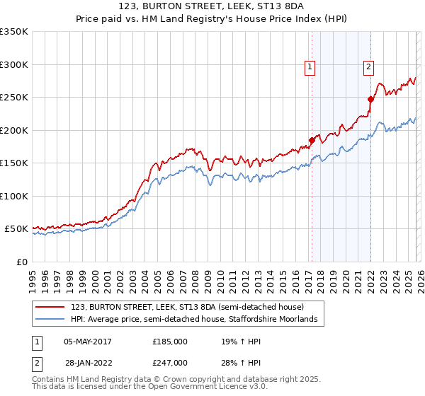 123, BURTON STREET, LEEK, ST13 8DA: Price paid vs HM Land Registry's House Price Index
