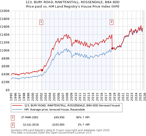 123, BURY ROAD, RAWTENSTALL, ROSSENDALE, BB4 6DD: Price paid vs HM Land Registry's House Price Index