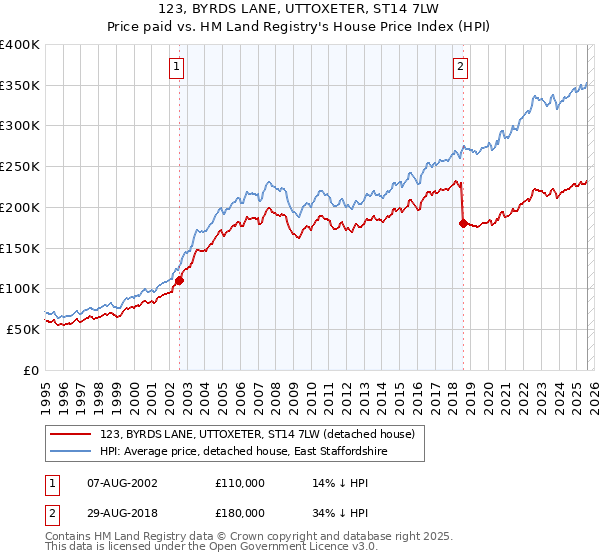 123, BYRDS LANE, UTTOXETER, ST14 7LW: Price paid vs HM Land Registry's House Price Index