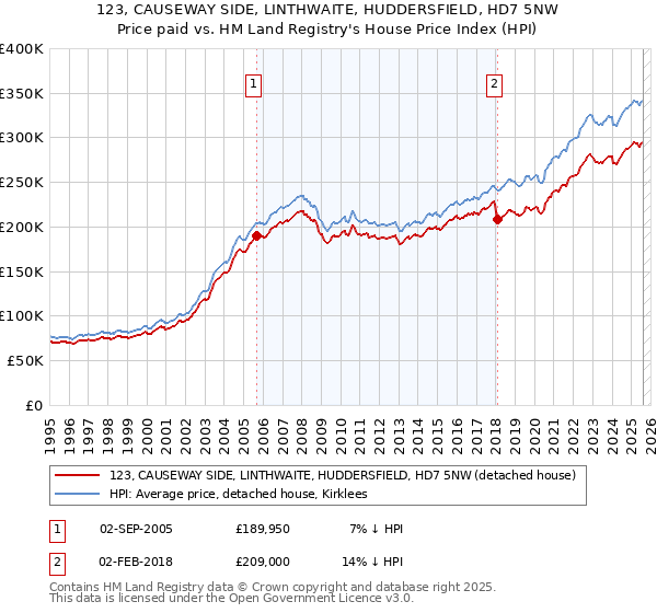 123, CAUSEWAY SIDE, LINTHWAITE, HUDDERSFIELD, HD7 5NW: Price paid vs HM Land Registry's House Price Index