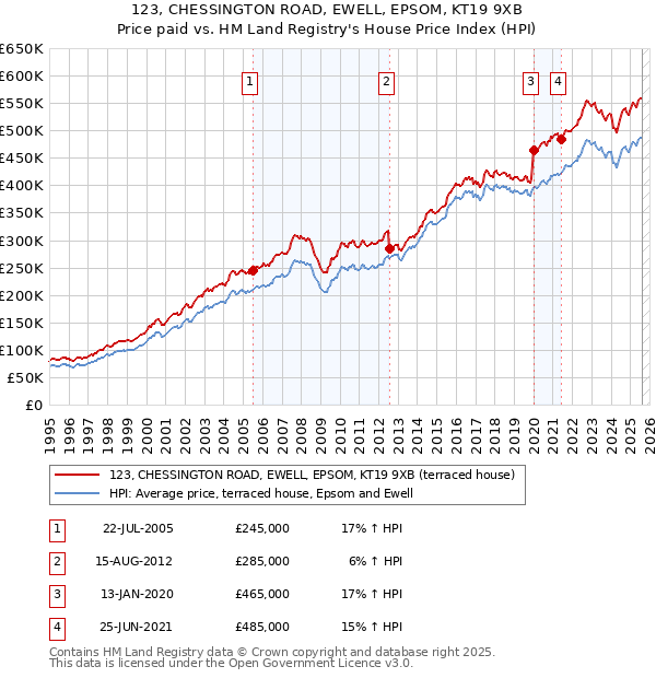 123, CHESSINGTON ROAD, EWELL, EPSOM, KT19 9XB: Price paid vs HM Land Registry's House Price Index