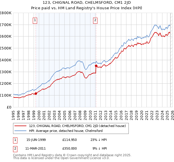 123, CHIGNAL ROAD, CHELMSFORD, CM1 2JD: Price paid vs HM Land Registry's House Price Index