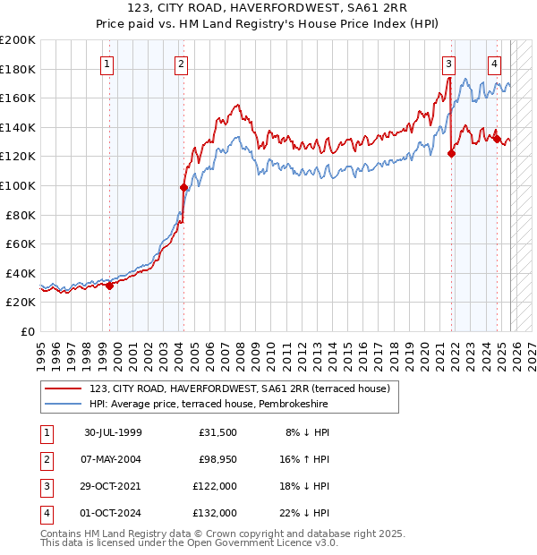 123, CITY ROAD, HAVERFORDWEST, SA61 2RR: Price paid vs HM Land Registry's House Price Index