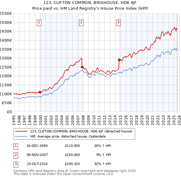123, CLIFTON COMMON, BRIGHOUSE, HD6 4JF: Price paid vs HM Land Registry's House Price Index