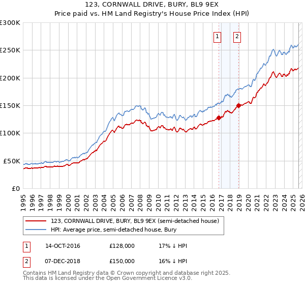 123, CORNWALL DRIVE, BURY, BL9 9EX: Price paid vs HM Land Registry's House Price Index