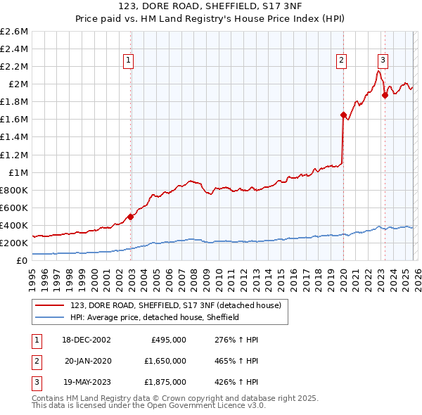 123, DORE ROAD, SHEFFIELD, S17 3NF: Price paid vs HM Land Registry's House Price Index