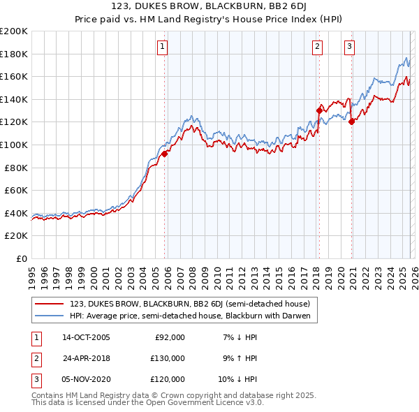 123, DUKES BROW, BLACKBURN, BB2 6DJ: Price paid vs HM Land Registry's House Price Index