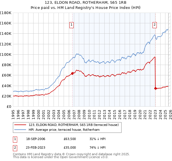 123, ELDON ROAD, ROTHERHAM, S65 1RB: Price paid vs HM Land Registry's House Price Index