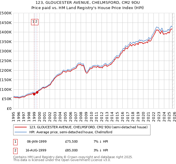 123, GLOUCESTER AVENUE, CHELMSFORD, CM2 9DU: Price paid vs HM Land Registry's House Price Index
