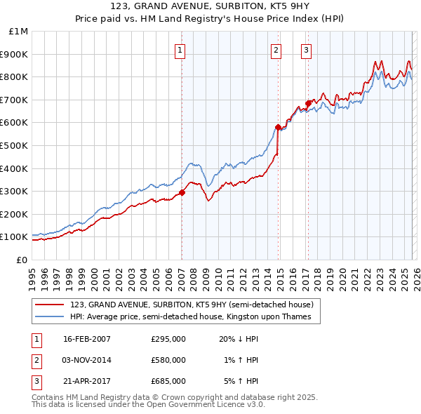 123, GRAND AVENUE, SURBITON, KT5 9HY: Price paid vs HM Land Registry's House Price Index