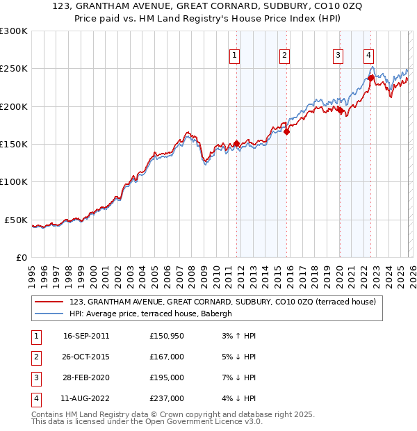 123, GRANTHAM AVENUE, GREAT CORNARD, SUDBURY, CO10 0ZQ: Price paid vs HM Land Registry's House Price Index
