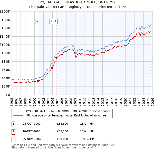 123, HAILGATE, HOWDEN, GOOLE, DN14 7SX: Price paid vs HM Land Registry's House Price Index