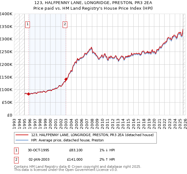 123, HALFPENNY LANE, LONGRIDGE, PRESTON, PR3 2EA: Price paid vs HM Land Registry's House Price Index