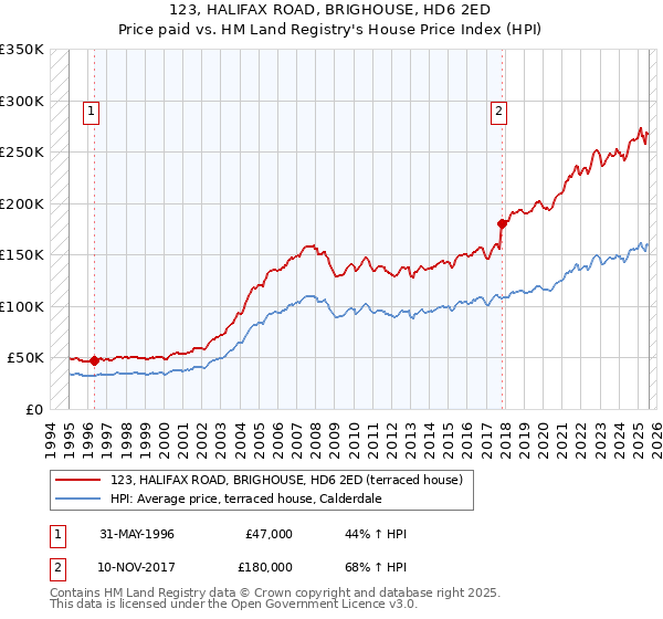 123, HALIFAX ROAD, BRIGHOUSE, HD6 2ED: Price paid vs HM Land Registry's House Price Index