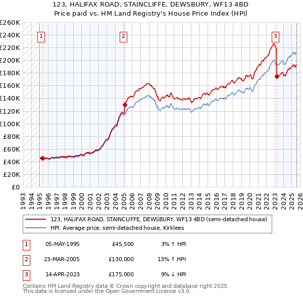 123, HALIFAX ROAD, STAINCLIFFE, DEWSBURY, WF13 4BD: Price paid vs HM Land Registry's House Price Index