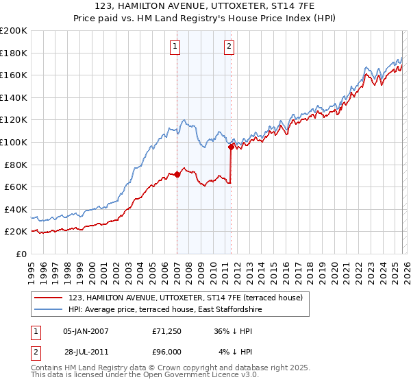 123, HAMILTON AVENUE, UTTOXETER, ST14 7FE: Price paid vs HM Land Registry's House Price Index
