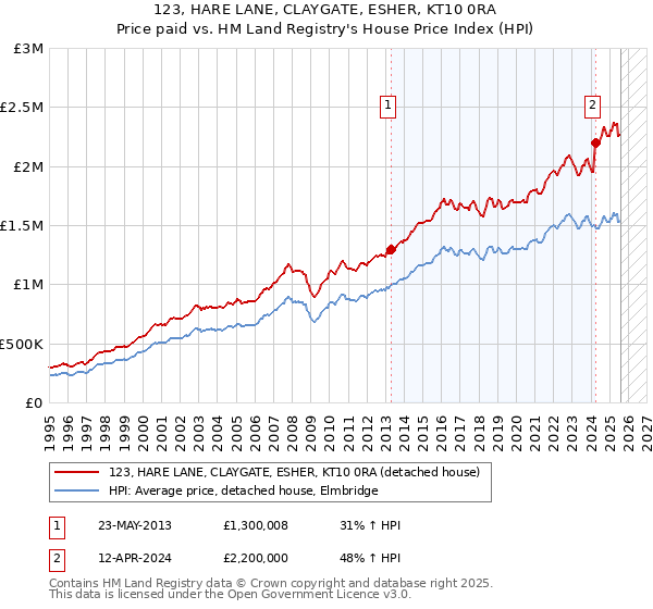 123, HARE LANE, CLAYGATE, ESHER, KT10 0RA: Price paid vs HM Land Registry's House Price Index