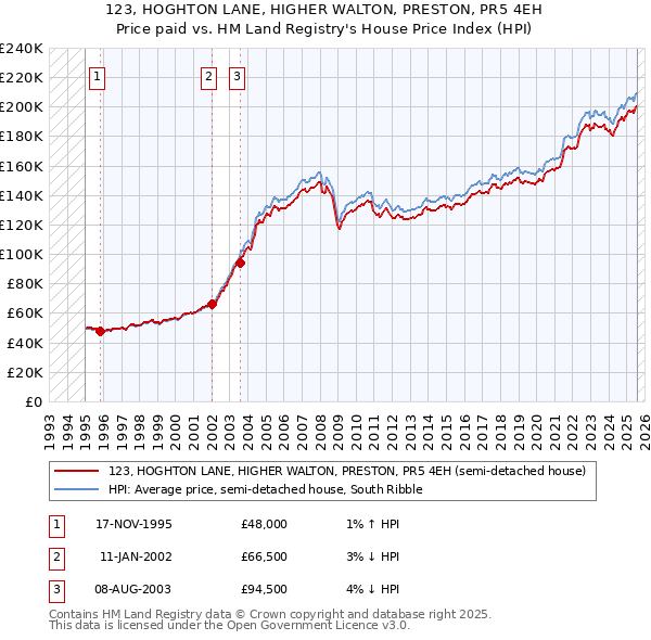 123, HOGHTON LANE, HIGHER WALTON, PRESTON, PR5 4EH: Price paid vs HM Land Registry's House Price Index