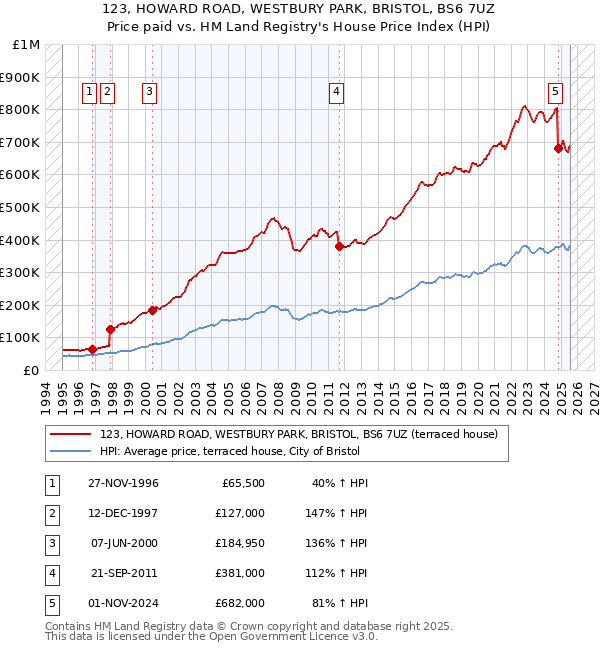 123, HOWARD ROAD, WESTBURY PARK, BRISTOL, BS6 7UZ: Price paid vs HM Land Registry's House Price Index