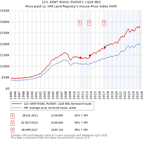 123, KENT ROAD, PUDSEY, LS28 9EG: Price paid vs HM Land Registry's House Price Index
